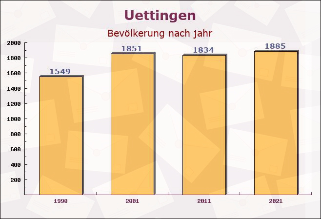 Uettingen, Bayern - Einwohner nach jahr