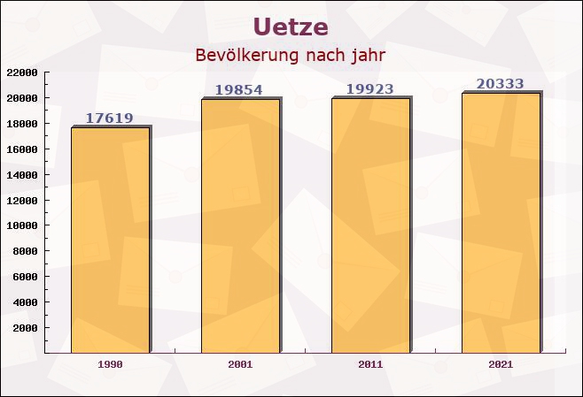 Uetze, Niedersachsen - Einwohner nach jahr