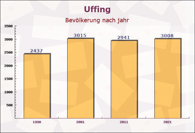 Uffing, Bayern - Einwohner nach jahr