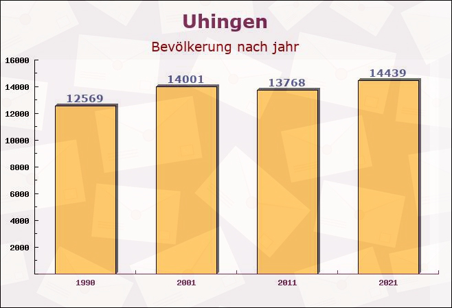 Uhingen, Baden-Württemberg - Einwohner nach jahr