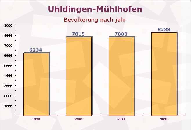 Uhldingen-Mühlhofen, Baden-Württemberg - Einwohner nach jahr