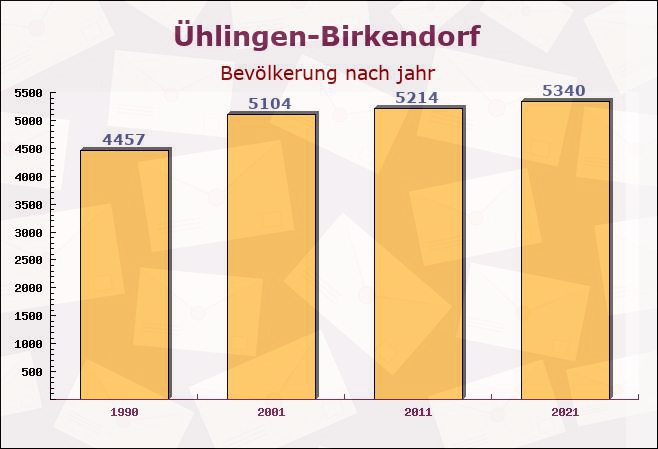 Ühlingen-Birkendorf, Baden-Württemberg - Einwohner nach jahr