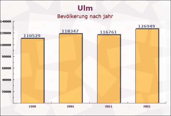 Ulm, Baden-Württemberg - Einwohner nach jahr