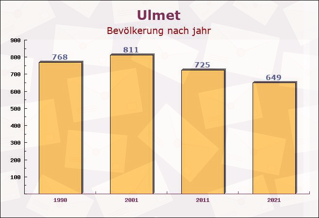 Ulmet, Rheinland-Pfalz - Einwohner nach jahr