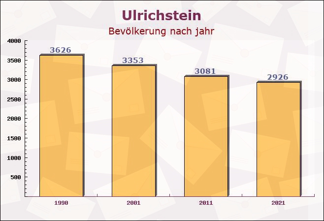 Ulrichstein, Hessen - Einwohner nach jahr