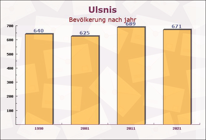 Ulsnis, Schleswig-Holstein - Einwohner nach jahr