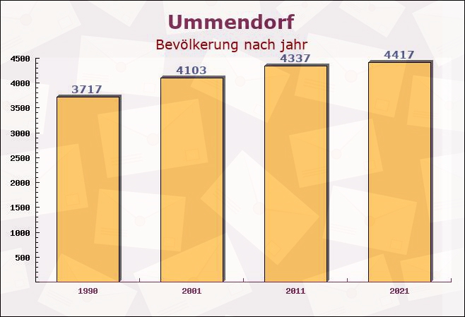 Ummendorf, Baden-Württemberg - Einwohner nach jahr