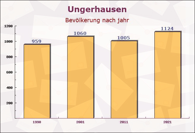 Ungerhausen, Bayern - Einwohner nach jahr