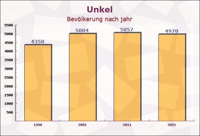 Unkel, Rheinland-Pfalz - Einwohner nach jahr