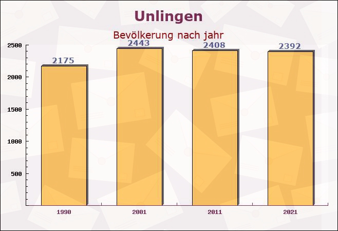 Unlingen, Baden-Württemberg - Einwohner nach jahr