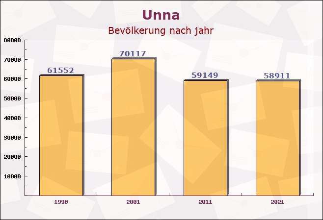 Unna, Nordrhein-Westfalen - Einwohner nach jahr
