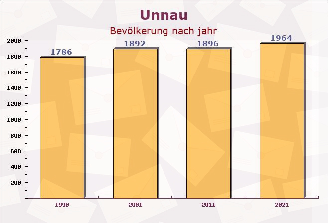 Unnau, Rheinland-Pfalz - Einwohner nach jahr