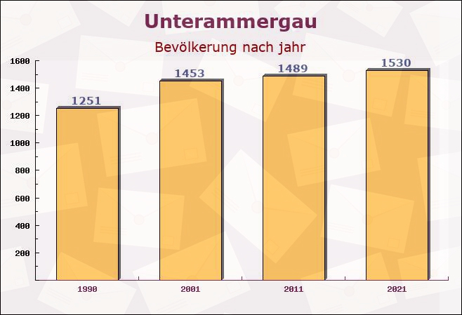 Unterammergau, Bayern - Einwohner nach jahr