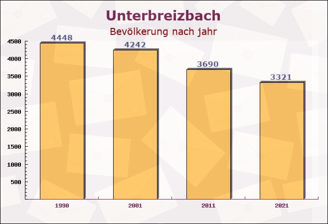 Unterbreizbach, Thüringen - Einwohner nach jahr