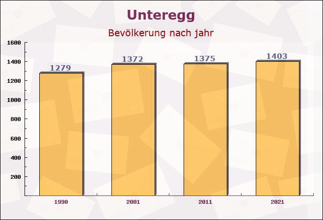 Unteregg, Bayern - Einwohner nach jahr