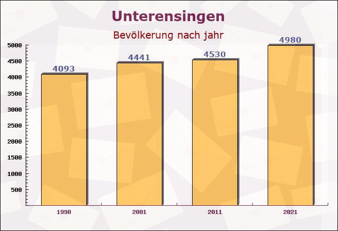 Unterensingen, Baden-Württemberg - Einwohner nach jahr