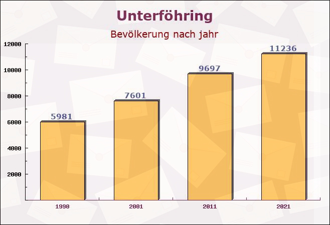 Unterföhring, Bayern - Einwohner nach jahr