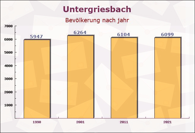 Untergriesbach, Bayern - Einwohner nach jahr