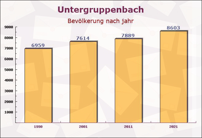 Untergruppenbach, Baden-Württemberg - Einwohner nach jahr