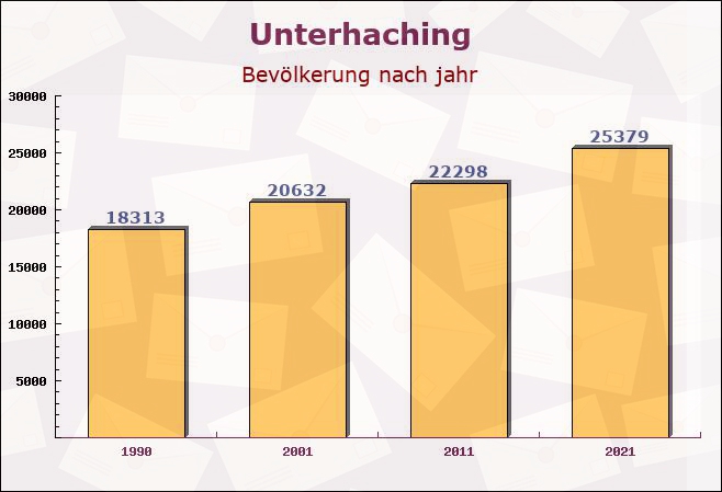 Unterhaching, Bayern - Einwohner nach jahr