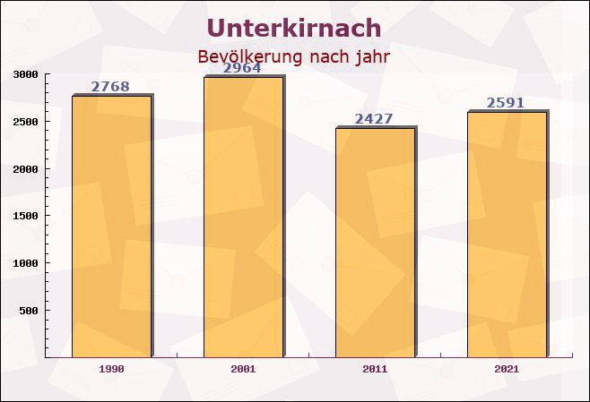 Unterkirnach, Baden-Württemberg - Einwohner nach jahr