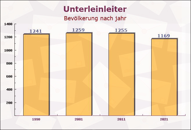 Unterleinleiter, Bayern - Einwohner nach jahr