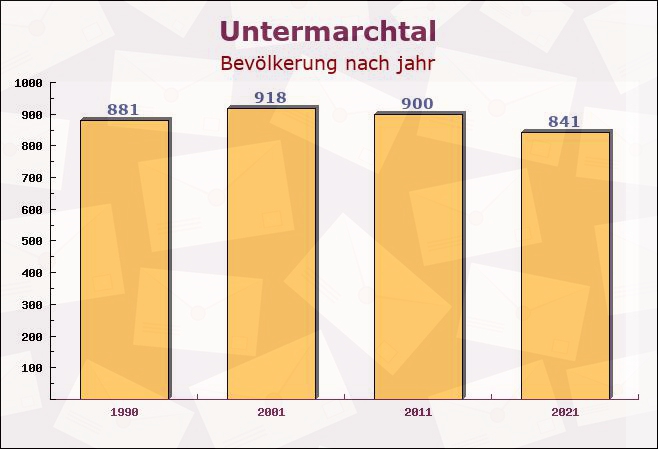 Untermarchtal, Baden-Württemberg - Einwohner nach jahr