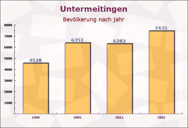 Untermeitingen, Bayern - Einwohner nach jahr