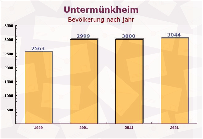 Untermünkheim, Baden-Württemberg - Einwohner nach jahr