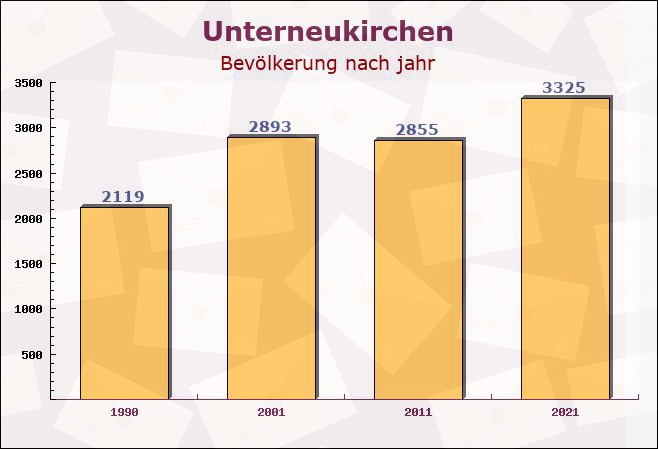 Unterneukirchen, Bayern - Einwohner nach jahr