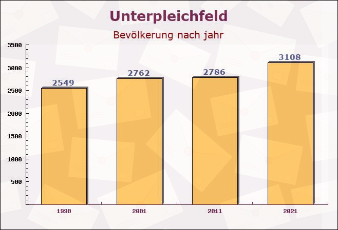 Unterpleichfeld, Bayern - Einwohner nach jahr