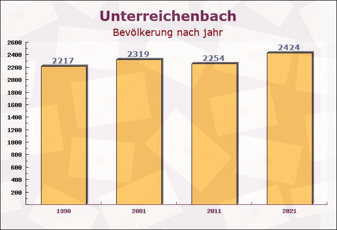 Unterreichenbach, Baden-Württemberg - Einwohner nach jahr