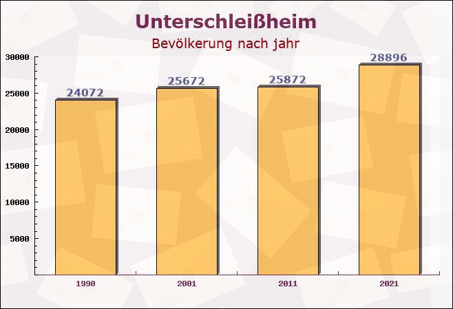 Unterschleißheim, Bayern - Einwohner nach jahr