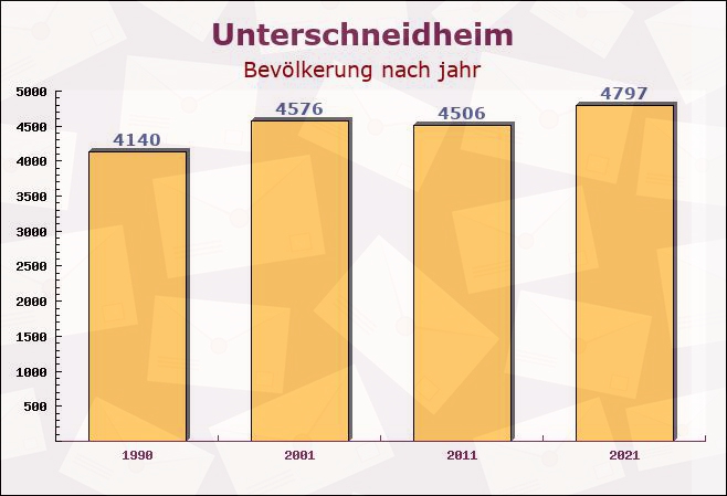 Unterschneidheim, Baden-Württemberg - Einwohner nach jahr