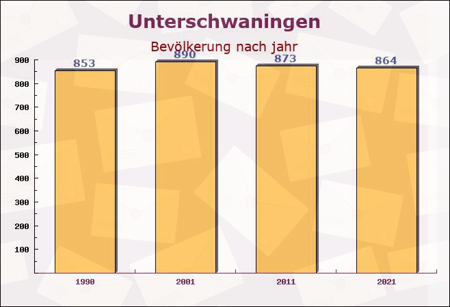 Unterschwaningen, Bayern - Einwohner nach jahr