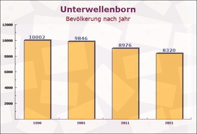 Unterwellenborn, Thüringen - Einwohner nach jahr