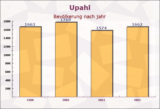 Upahl, Mecklenburg-Vorpommern - Einwohner nach jahr