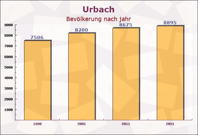 Urbach, Baden-Württemberg - Einwohner nach jahr