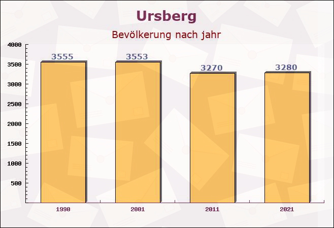 Ursberg, Bayern - Einwohner nach jahr