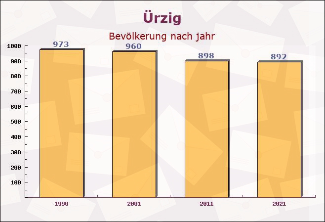 Ürzig, Rheinland-Pfalz - Einwohner nach jahr