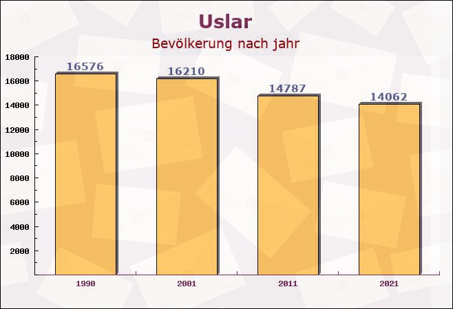 Uslar, Niedersachsen - Einwohner nach jahr