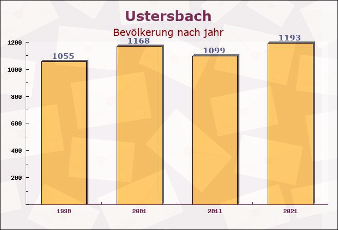 Ustersbach, Bayern - Einwohner nach jahr