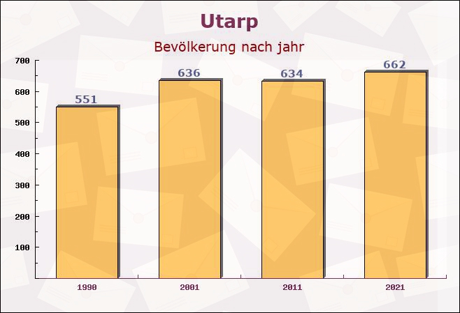 Utarp, Niedersachsen - Einwohner nach jahr