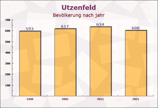 Utzenfeld, Baden-Württemberg - Einwohner nach jahr