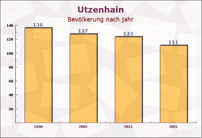 Utzenhain, Rheinland-Pfalz - Einwohner nach jahr