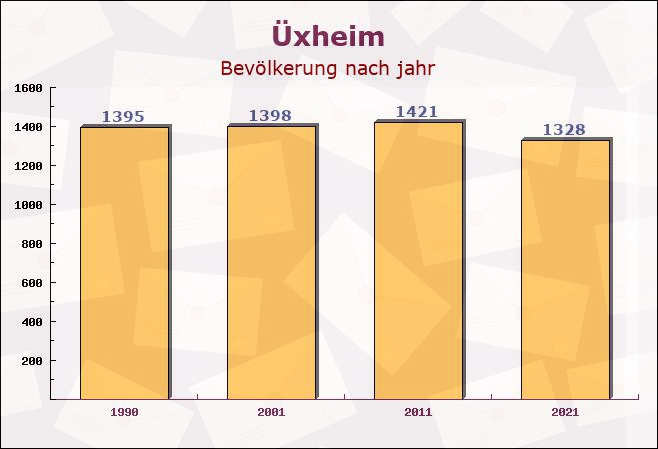 Üxheim, Rheinland-Pfalz - Einwohner nach jahr