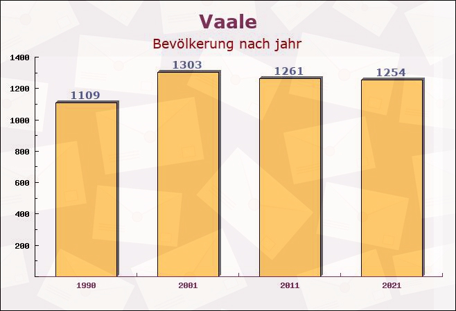 Vaale, Schleswig-Holstein - Einwohner nach jahr