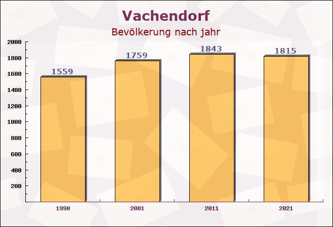 Vachendorf, Bayern - Einwohner nach jahr