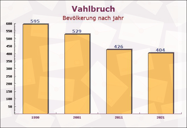 Vahlbruch, Niedersachsen - Einwohner nach jahr