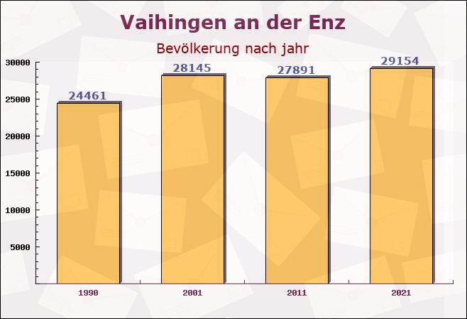 Vaihingen an der Enz, Baden-Württemberg - Einwohner nach jahr